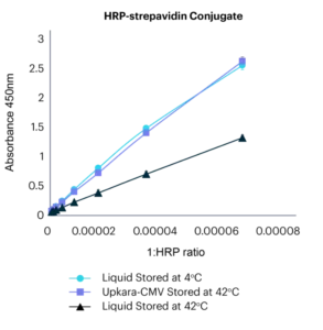 HRP-strepavidin Conjugate graph
